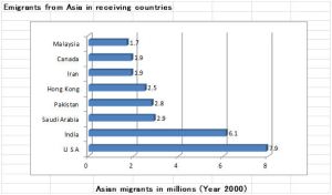 Emigrations from Asian in receiving countries Year 2000